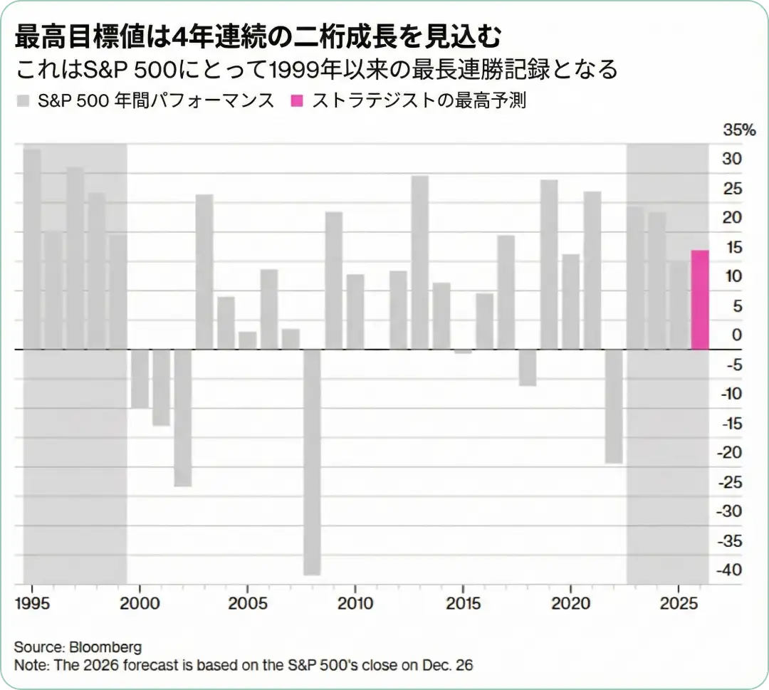 S&P500の年間パフォーマンスとストラテジストの予測を示す棒グラフ。1999年以来の好調な推移と比較されている。